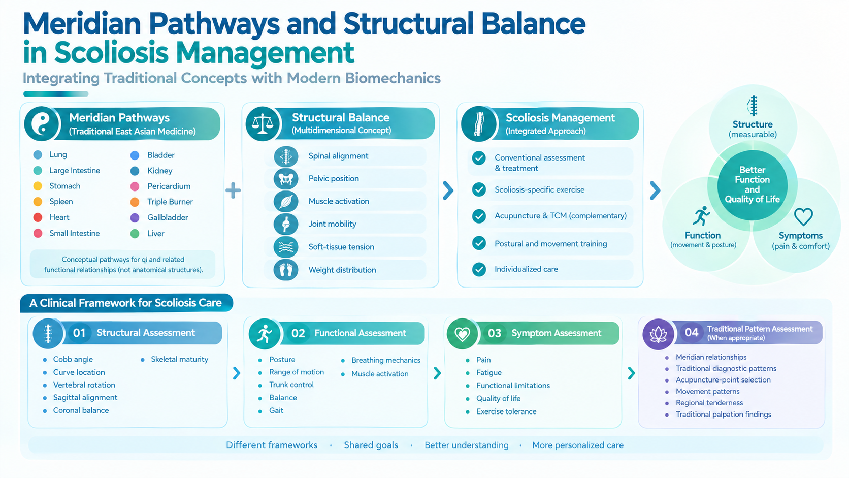 Meridian Pathways and Structural Balance in Scoliosis Management